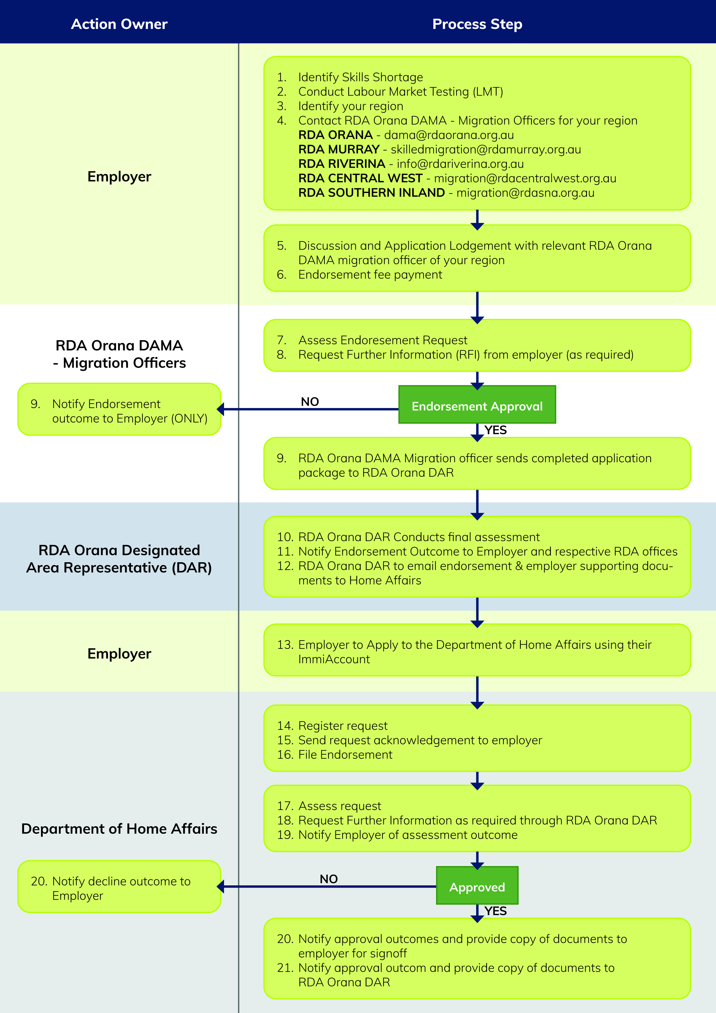 Endorsement process flowchart